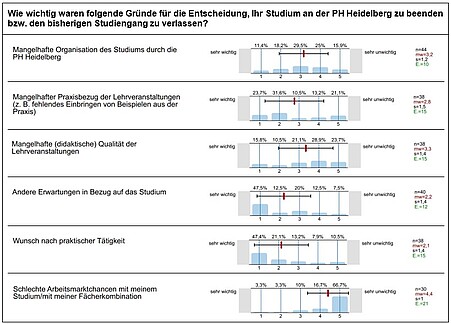 Überblick über ausgewählte Ergebnisse der Exmatrikulationsbefragung. Für eine mündliche Beschreibung des Bildes wenden Sie sich bitte per E-Mail an sqm@ph-heidelberg.de.