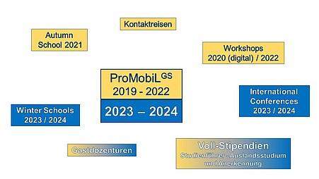 Überblick über die Maßnahmen im Projekt ProMobiLGS (2019 – 2022), wie Vollstipendien für Studierende, die digitale Autumn School 2020, den digitalen Workshop 2021, den Workshop 2022, Gastdozenturen und Kontaktreisen sowie die Maßnahmen in der Anschlussförderung 2023 – 2024, mit Vollstipendien, Gastdozenturen, International Conferences und Winter Schools.