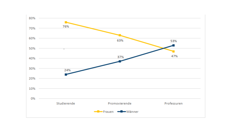Darstellung des sinkenden Frauenanteils mit steigender Qualifikationsstufe an der Pädagogischen Hochschule aus dem Jahr 2023