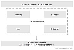 Grafik zur Zusammenfassung der Konsistenztheorie von Klaus Grawe. In einem Kasten befinden sich die vier Grundbedürfnisse des Menschen: Bindung, Kontrolle, Lust und Selbstwert. Durch Bedriedigung oder Nicht-Befriedigung werden motivationale Annäherungs-