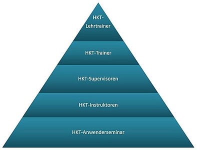 Qualifizierungspyramide des HKT