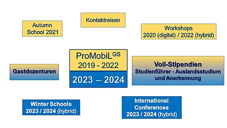 Overview of the measures in the ProMobiLGS project (2019 - 2022), such as full scholarships for students, the digital Autumn School 2020, the digital workshop 2021, the workshop 2022, guest lectureships and contact trips, as well as the measures in the follow-up funding 2023 - 2024, with full scholarships, guest lectureships, international conferences and winter schools.