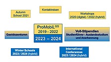 Überblick über die Maßnahmen im Projekt ProMobi
