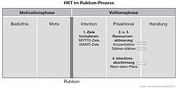 Die Grafik positioniert das HKT im Rubikonmodell. Der Rubikonprozess besteht aus einer Motivations- und einer Volitionsphase. Das HKT setzt nach Überschreiten des Rubikon an und unterstützt die Intentionsbildung und die präaktionale Phase.
