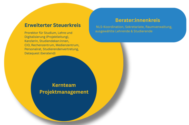Eine Grafik, die den erweiterten Steuerkreis beschreibt. Zentral ist dabei das Kernteam, eingeschlossen vom erweiterten Steuerkreis. Zusätzlich erscheint ein Berater:innenkreis der aber nicht im erweiterten Steuerkreis eingeschlossen ist.