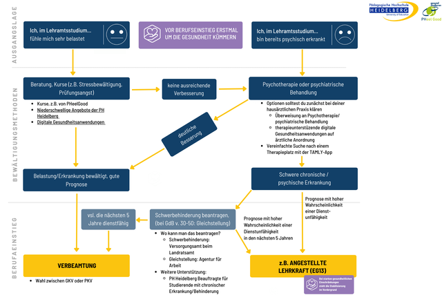 Flowchart zu Psychotherapie und Verbeamtung, zusammengestellt von PHeelGood