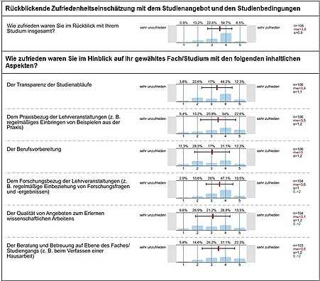 Übersicht über ausgewählte Ergebnisse aus der Studienabschlussbefragung. Für eine mündliche Beschreibung des Bildes wenden Sie sich bitte per E-Mail an sqm@ph-heidelberg.de.
