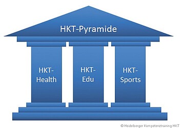 Grafik der HKT-Pyramide mit den drei Pfeilern HKT-Edu, HKT-Health und HKT-Sports