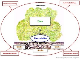 HKT-Baum: Darstellung eines Baumes, das Ziel bildet die Baumkrone, die Konzentration den Stamm, in den Wurzeln werden die persönlichen Stärken eingetragen, um den Baum befindet sich ein Kreis, der die Intentionsabschirmung symbolisiert