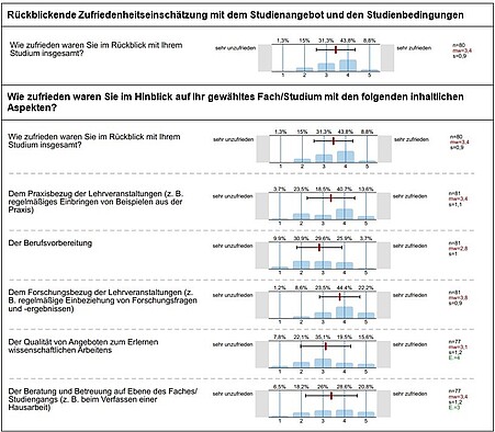 Übersicht über ausgewählte Ergebnisse aus der Studienabschlussbefragung. Für eine mündliche Beschreibung des Bildes wenden Sie sich bitte per E-Mail an sqm@ph-heidelberg.de.