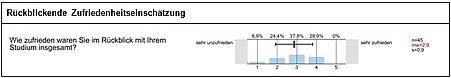 Überblick über ausgewählte Ergebnisse der Exmatrikulationsbefragung. Für eine mündliche Beschreibung des Bildes wenden Sie sich bitte per E-Mail an sqm@ph-heidelberg.de.