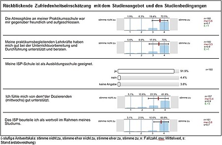 Wesentliche Ergebnisse der ISP-Befragung im Wintersemester 2022/23. Für eine mündliche Beschreibung des Bildes wenden Sie sich bitte per E-Mail an sqm@ph-heidelberg.de.