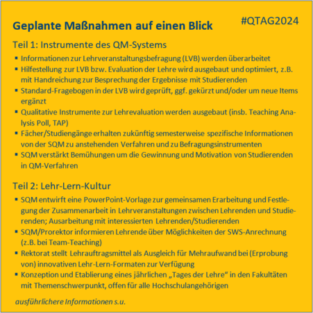 Das Bild enthält eine Übersicht über die geplanten Maßnahmen nach dem Q-Tag 2024. Teil 1: Instrumente des QM-Systems. Informationen zur Lehrveranstaltungsbefragung (LVB) werden überarbeitet; Hilfestellung zur LVB bzw. Evaluation der Lehre wird ausgebaut und optimiert, z.B. mit Handreichung zur Besprechung der Ergebnisse mit Studierenden; Standard-Fragebogen in der LVB wird geprüft, ggf. gekürzt und/oder um neue Items ergänzt; Qualitative Instrumente zur Lehrevaluation werden ausgebaut (insb. Teaching Analysis Poll, TAP); Fächer/Studiengänge erhalten zukünftig semesterweise spezifische Informationen von der SQM zu anstehenden Verfahren und zu Befragungsinstrumenten; SQM verstärkt Bemühungen um die Gewinnung und Motivation von Studierenden in QM-Verfahren. Teil 2: Lehr-Lern-Kultur. SQM entwirft eine PowerPoint-Vorlage zur gemeinsamen Erarbeitung und Festle-gung der Zusammenarbeit in Lehrveranstaltungen zwischen Lehrenden und Studierenden; Ausarbeitung mit interessierten Lehrenden/Studierenden; SQM/Prorektor informieren Lehrende über Möglichkeiten der SWS-Anrechnung (z.B. bei Team-Teaching); Rektorat stellt Lehrauftragsmittel als Ausgleich für Mehraufwand bei (Erprobung von) innovativen Lehr-Lern-Formaten zur Verfügung; Konzeption und Etablierung eines jährlichen „Tages der Lehre“ in den Fakultäten mit Themenschwerpunkt, offen für alle Hochschulangehörigen