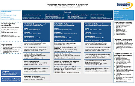 Link zu Organigramm der PH Heidelberg (PDF, ca. 0,6 MB)