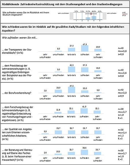 Übersicht über ausgewählte Ergebnisse aus der Studienabschlussbefragung. Für eine mündliche Beschreibung des Bildes wenden Sie sich bitte per E-Mail an sqm@ph-heidelberg.de.
