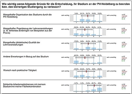 Überblick über ausgewählte Ergebnisse der Exmatrikulationsbefragung. Für eine mündliche Beschreibung des Bildes wenden Sie sich bitte per E-Mail an sqm@ph-heidelberg.de.