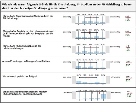 Überblick über ausgewählte Ergebnisse der Exmatrikulationsbefragung. Für eine mündliche Beschreibung des Bildes wenden Sie sich bitte per E-Mail an sqm@ph-heidelberg.de.