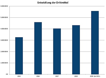 Infografik Entwicklung der Drittmittel. 2015 ca. 3.200.000€; 2016 ca. 4.600.000; 2017 ca. 4.000.000€; 2018 ca. 4.300.000€; 2019 (bis 30.09.) ca. 5.500.000€