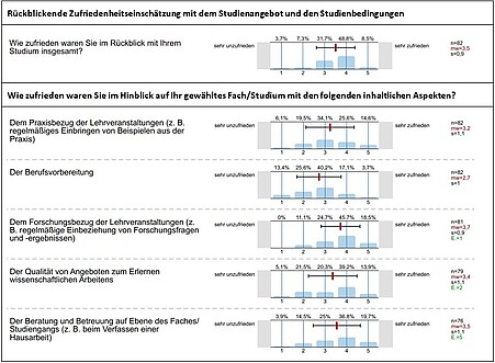 Übersicht über ausgewählte Ergebnisse aus der Studienabschlussbefragung. Für eine mündliche Beschreibung des Bildes wenden Sie sich bitte per E-Mail an sqm@ph-heidelberg.de.