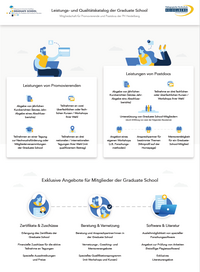 Grafische Darstellung (PDF, ca. 0,5 MB) des Leistungs- und Qualitätskataloges der Graduate School