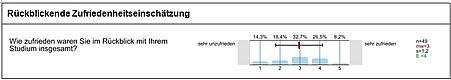 Überblick über ausgewählte Ergebnisse der Exmatrikulationsbefragung. Für eine mündliche Beschreibung des Bildes wenden Sie sich bitte per E-Mail an sqm@ph-heidelberg.de.