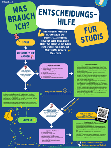 Ein Entscheidungsbaum für Studierende, damit sie einschätzen können, was sie für ihre mentale Gesundheit benötigen.