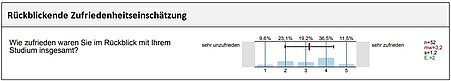 Überblick über ausgewählte Ergebnisse der Exmatrikulationsbefragung. Für eine mündliche Beschreibung des Bildes wenden Sie sich bitte per E-Mail an sqm@ph-heidelberg.de.