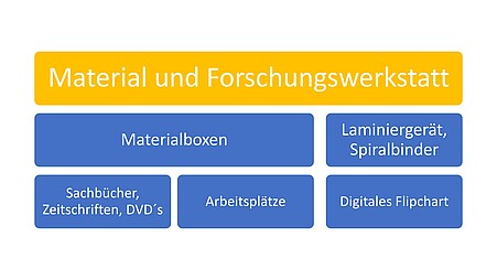 Überblick über die Materialien der Angebote in der didaktischen Werkstatt (Maerialboxen, Sachbücher, Zeitschriften, DVDs, Arbeitsplätze, Laminiergerät, Spiralbinder und Digitales Flipchart)