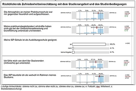 Wesentliche Ergebnisse der ISP-Befragung im Wintersemester 2021/22. Für eine mündliche Beschreibung des Bildes wenden Sie sich bitte per E-Mail an sqm@ph-heidelberg.de.