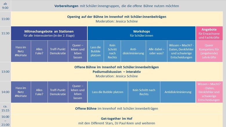 Übersicht des Programms in tabellarischer Form mit folgenden Inhalten: Ab 9:00 Uhr: Vorbereitungen mit Schüler:innengruppen, die die offene Bühne nutzen möchten 11:00 Uhr: Opening auf der Bühne im Innenhof mit Schüler:innenbeiträgen, Moderation: Jessica Schöne 11:30 Uhr: Workshop-Runde 1 mit 3 Säulen: 1. Säule: Mitmachangebote an Stationen für alle Interessierten, es gibt vier Angebote: Hass im Netz, Alles Fake?, treff-Punkt Demokratie, Queer – leben und leben lassen 2. Säule: Workshops für Schüler:innen, es gibt fünf Angebote: Lass die Bubble platzen, Kein Schritt nach Rechts, Anti-Diskriminierung, Alle dabei – oder was?, Wissen = Macht? - Daten, Denkfehler und schwierige Entscheidungen 3. Säule: Angebote für Erwachsene und Fachkräfte, es gibt ein Angebot: Queer Kompetenz für (angehende) Lehrkräfte 13:00 Uhr: Offene Bühne im Innenhof mit Schüler:innenbeiträgen; Moderierte, interaktive Podiumsdiskussion, Moderation: Jessica Schöne 14:00 Uhr: Workshop-Runde 2 mit wieder 3 Säulen: 1. Säule: Mitmachangebote an Stationen für alle Interessierten, es gibt vier Angebote: Hass im Netz, Alles Fake?, treff-Punkt Demokratie, Queer – leben und leben lassen 2. Säule: Workshops für Schüler:innen, es gibt drei Angebote: Lass die Bubble platzen, Kein Schritt nach Rechts, Anti-Diskriminierung 3. Säule: Angebote für Erwachsene und Fachkräfte, es gibt ein Angebot: Wissen = Macht? - Daten, Denkfehler und schwierige Entscheidungen Ca. 15:15 Uhr: Offene Bühne im Innenhof mit Schüler:innenbeiträgen  16:00 – 21:00 Uhr: Get-together im Hof, unter anderem mit der Band Different Stars und DJ Paul Keen 