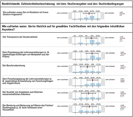 Übersicht über ausgewählte Ergebnisse aus der Studienabschlussbefragung. Für eine mündliche Beschreibung des Bildes wenden Sie sich bitte per E-Mail an sqm@ph-heidelberg.de.