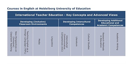 Die Grafik mit dem Titel "International Teacher Education - Key Concepts and Advanced Views" zeigt die drei Bereiche "Developing (Inclusive) Classroom Environments", "Developing Intercultural Competences" und "Developing Additional Educational and Academic Competences"