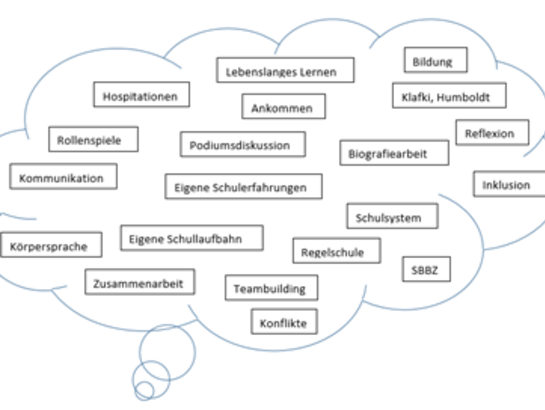 Wortwolke über Inhalte & Erlebnisse des 1. Semesters mit Begriffen wie Körpersprache, Schulsystem, Konflikte, Biografiearbeit.