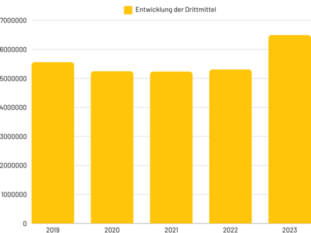 Infografik Entwicklung der Drittmittel.