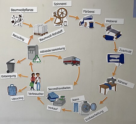 magnetisches Tafelbild: Kreislauf der Jeans (deutsch)