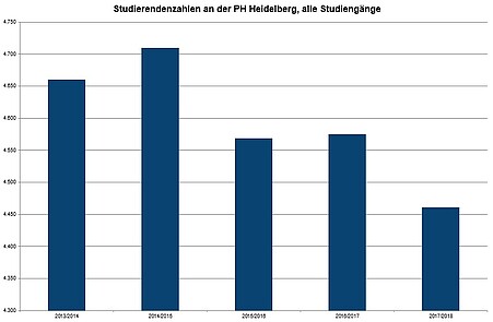 Infografik zu Studierendenzahlen an der PH Heidelberg in allen Studiengängen. 2013/2014 ca. 4660; 2014/2015 ca. 4710; 2015/2016 ca. 4560; 2016/2017 ca. 4675; 2017/2018 ca. 4460