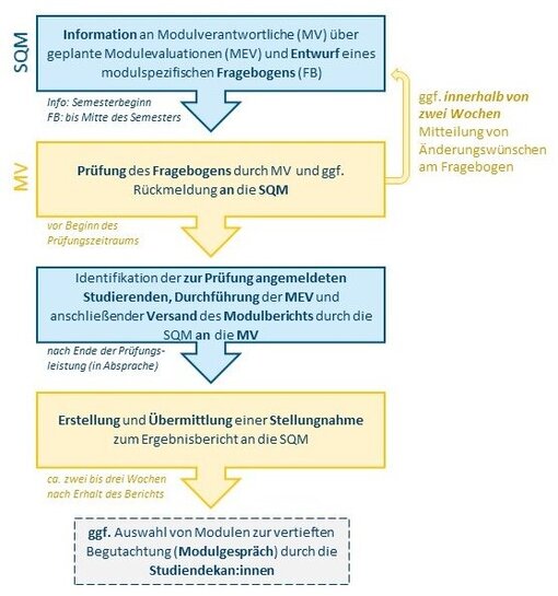Ablaufschema Modulevaluation