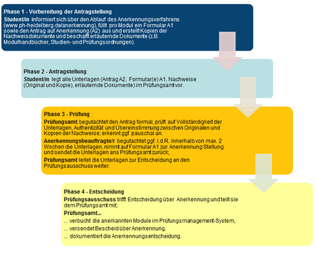 Ablaufschema der Anerkennung Grafik zum Ablauf der Anerkennung