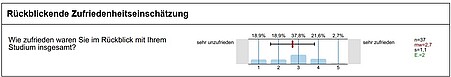 Überblick über ausgewählte Ergebnisse der Exmatrikulationsbefragung. Für eine mündliche Beschreibung des Bildes wenden Sie sich bitte per E-Mail an sqm@ph-heidelberg.de.