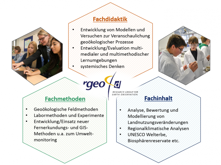 Zu sehen ist eine Infografik mit drei ineinandergreifenden Feldern: Fachdidaktik, Fachmethoden und Fachinhalt.