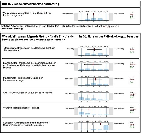 Überblick über ausgewählte Ergebnisse der Exmatrikulationsbefragung. Für eine mündliche Beschreibung des Bildes wenden Sie sich bitte per E-Mail an sqm@ph-heidelberg.de.