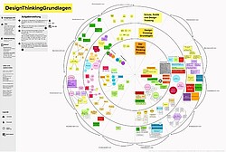 komplexe Grafik zu den DesignThinkingGrundlagen.