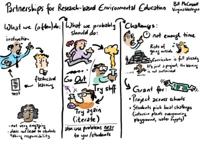 The cartoon by Michael Mittag (PH FHNW) shows the main points of Professor Bill McConnell's presentation, Leveraging School/University Partnerships to Institutionalize Research-based Environmental Education.