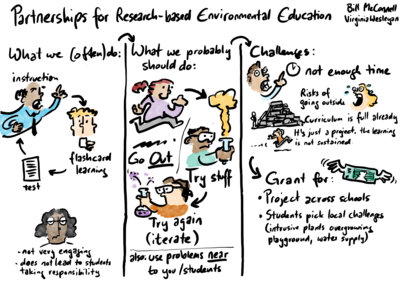 Der Cartoon von Michael Mittag (PH FHNW) zeigt die wichtigsten Punkte des Vortrags von Professor Bill McConnell, Leveraging School/University Partnerships to Institutionalize Research-based Environmental Education 