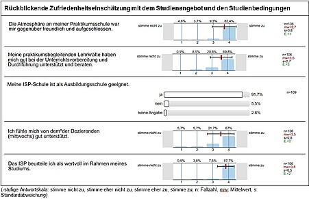 Überblick über wesentliche Ergebnisse der ISP-Befragung. Für eine mündliche Beschreibung des Bildes wenden Sie sich bitte per E-Mail an sqm@ph-heidelberg.de.