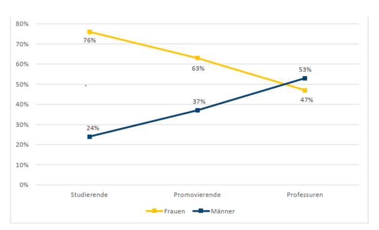 Darstellung des sinkenden Frauenanteils mit steigender Qualifikationsstufe an der Pädagogischen Hochschule aus dem Jahr 2023