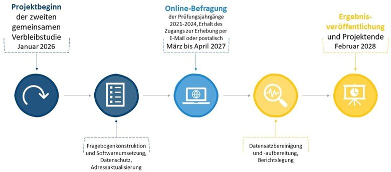 Meilensteinplan zur zweiten gemeinsamen Verbleibstudie