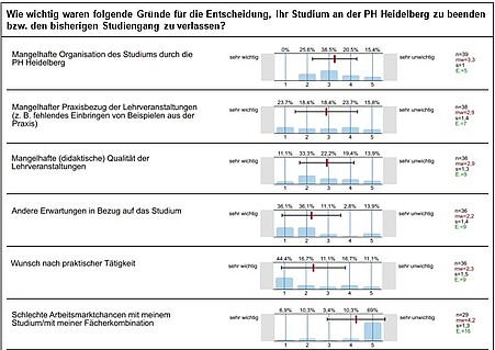 Überblick über ausgewählte Ergebnisse der Exmatrikulationsbefragung. Für eine mündliche Beschreibung des Bildes wenden Sie sich bitte per E-Mail an sqm@ph-heidelberg.de.