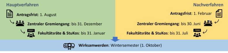 Verlaufsgrafik MHB-Änderungen
