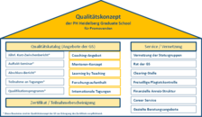 Grafische Darstellung Qualitätskonzept der Graduate School